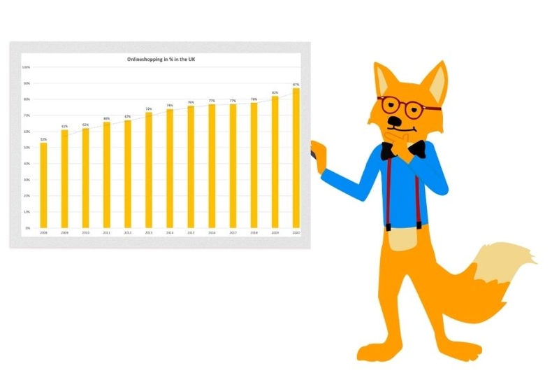 Strong increase of online shopping in the UK.